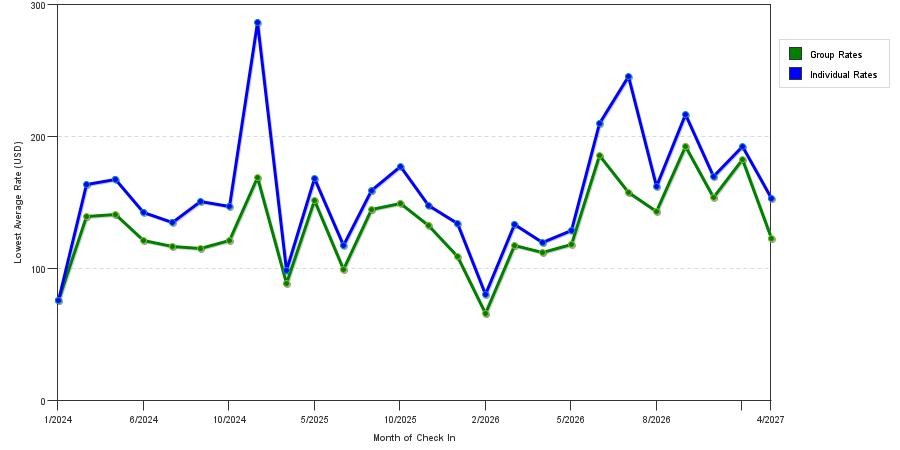 seasonality of hotel rates in Towson