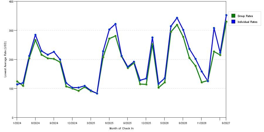 seasonality of hotel rates in Traverse City