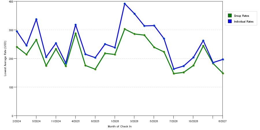 seasonality of hotel rates in Treasure Island