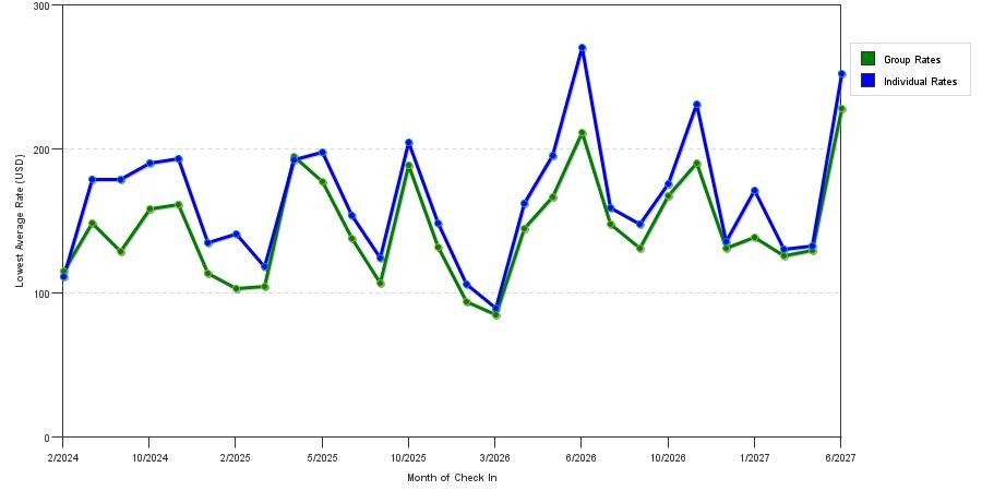 seasonality of hotel rates in Trenton