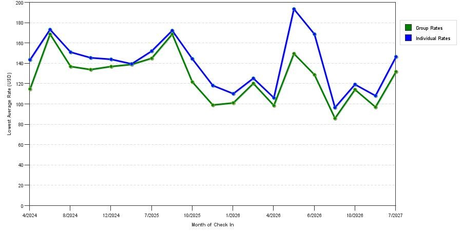 seasonality of hotel rates in Trevose