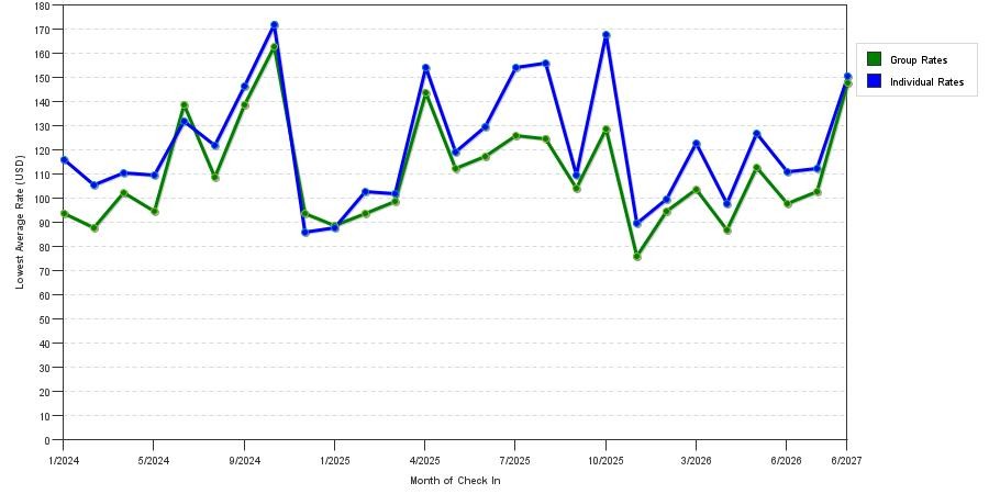 seasonality of hotel rates in Triadelphia