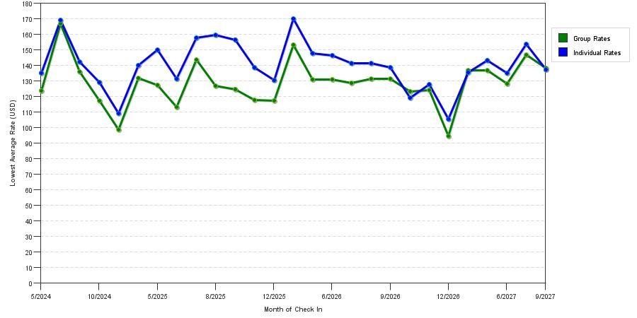 seasonality of hotel rates in Troutdale