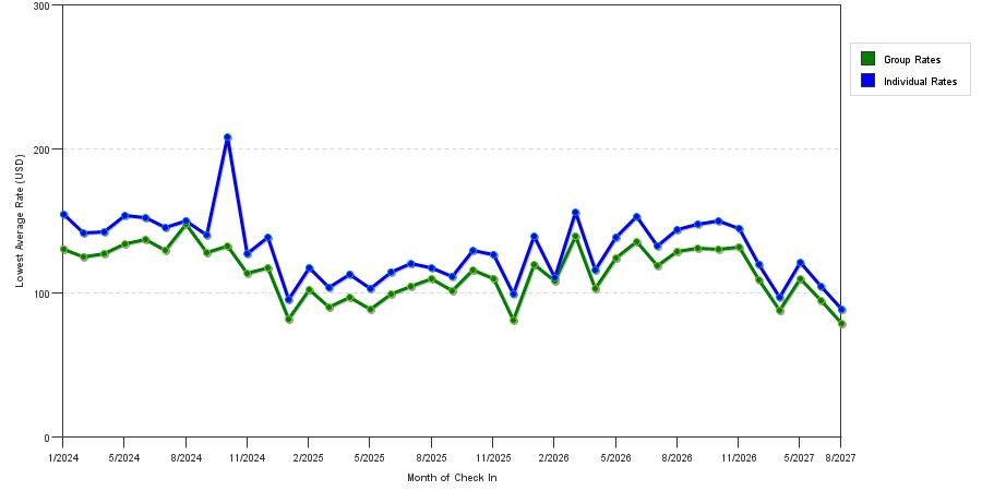 seasonality of hotel rates in Troy