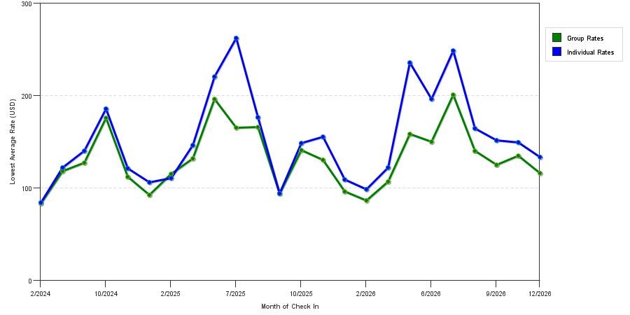 seasonality of hotel rates in Troy