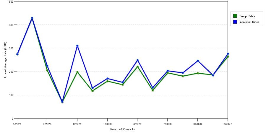 seasonality of hotel rates in Truckee