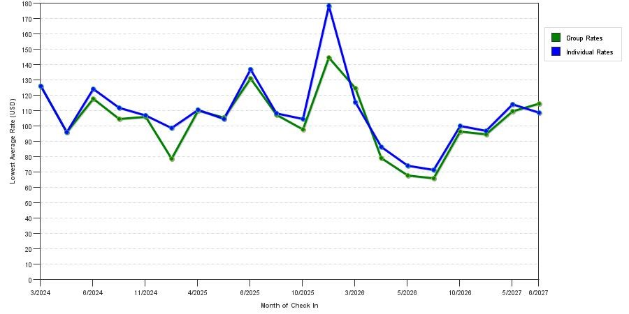 seasonality of hotel rates in Trussville