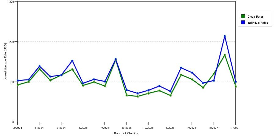 seasonality of hotel rates in Tucker
