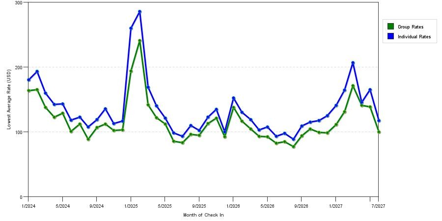 seasonality of hotel rates in Tucson