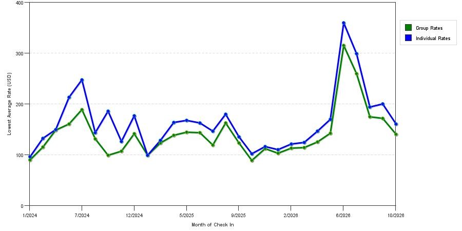 seasonality of hotel rates in Tukwila