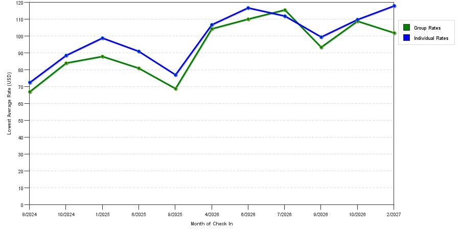 seasonality of hotel rates in Tullahoma