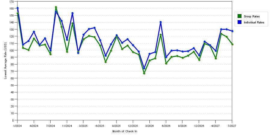 seasonality of hotel rates in Tulsa