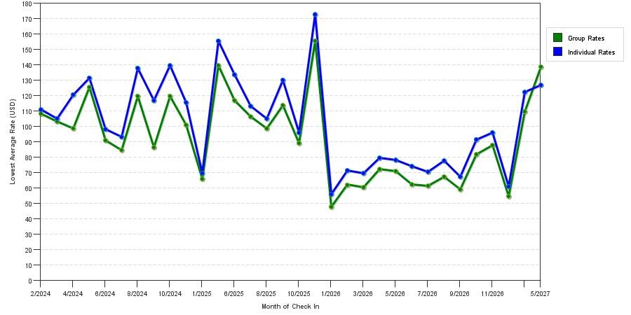 seasonality of hotel rates in Tupelo