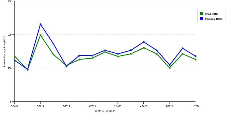 seasonality of hotel rates in Turlock