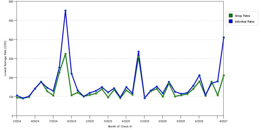 seasonality of hotel rates in Tuscaloosa