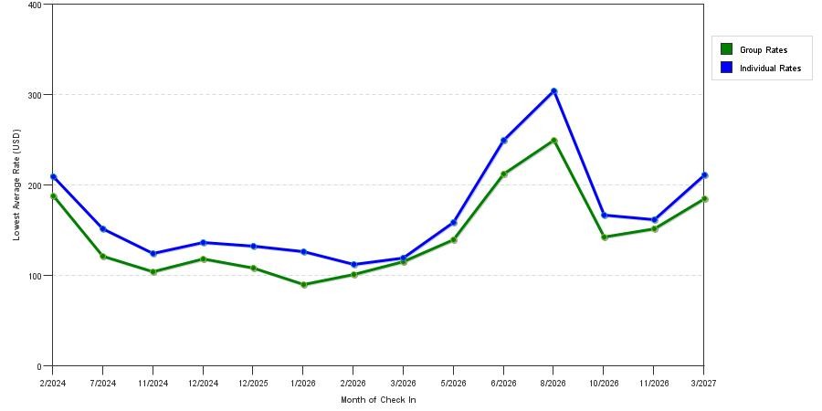 seasonality of hotel rates in Tustin