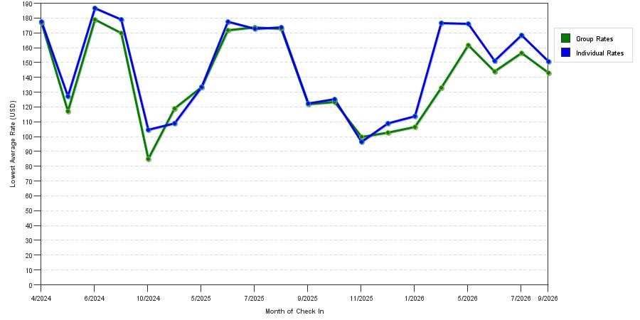seasonality of hotel rates in Twin Falls
