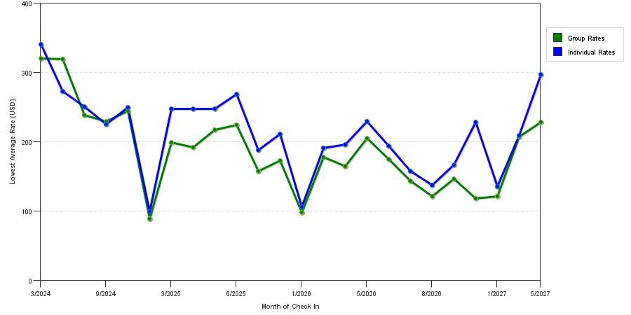 seasonality of hotel rates in Tybee Island