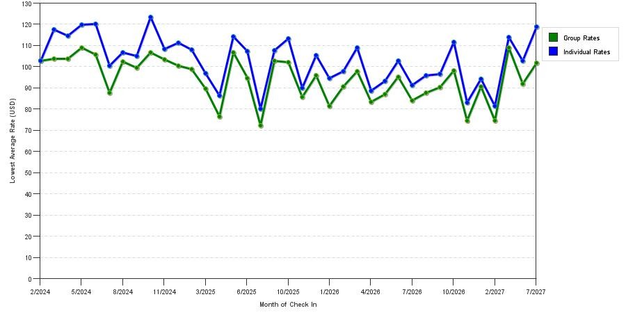 seasonality of hotel rates in Tyler