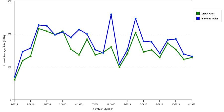 seasonality of hotel rates in Tysons Corner