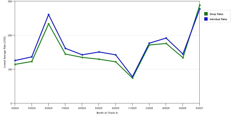 seasonality of hotel rates in Ukiah