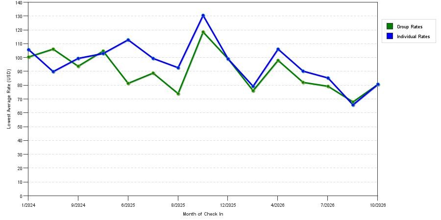seasonality of hotel rates in Union City