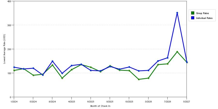 seasonality of hotel rates in Uniontown
