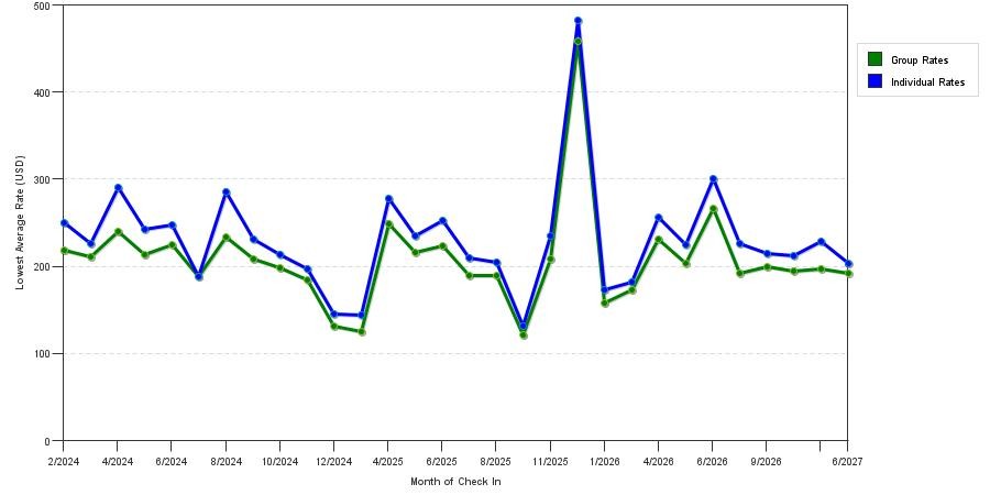 seasonality of hotel rates in Universal City