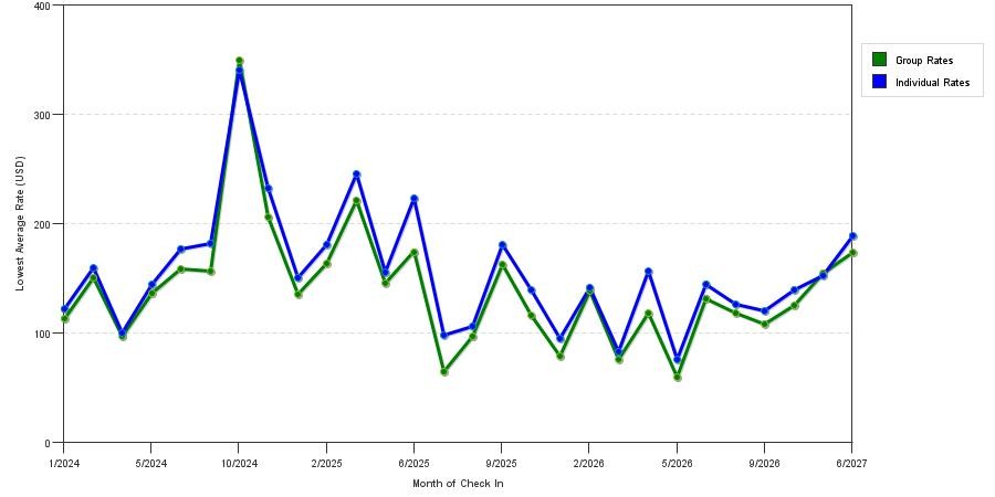 seasonality of hotel rates in Urbana