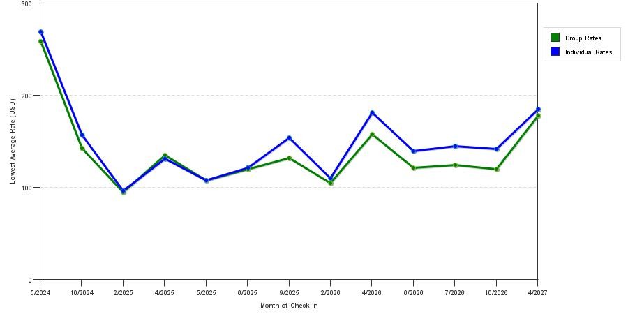 seasonality of hotel rates in Urbana