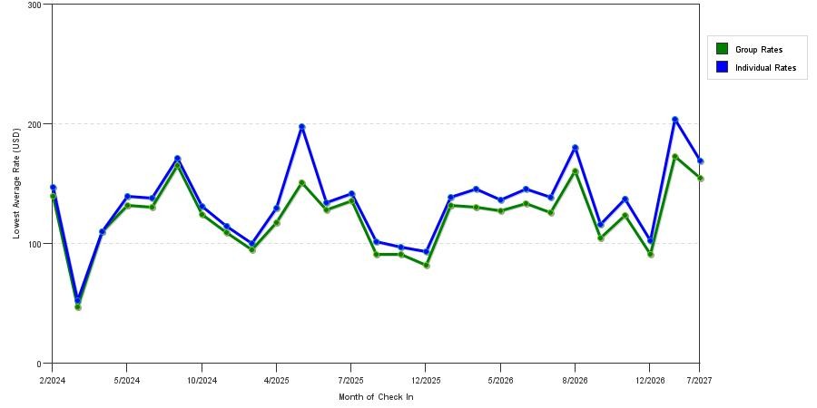 seasonality of hotel rates in Urbandale