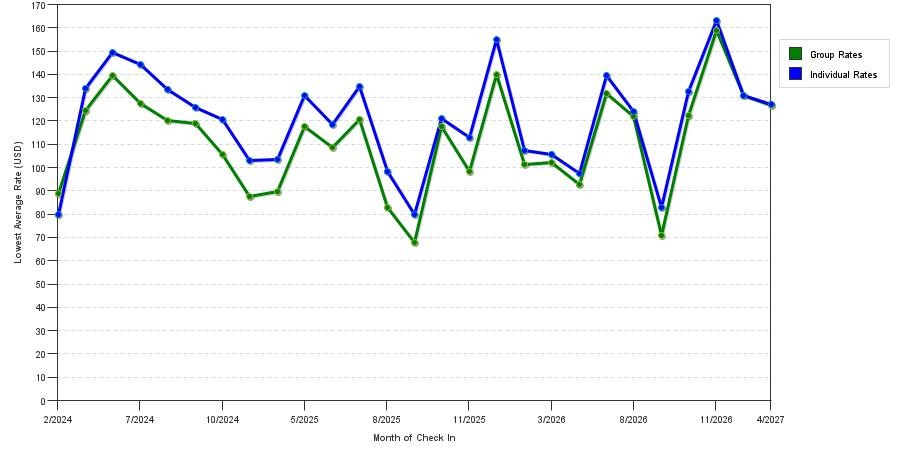 seasonality of hotel rates in Utica