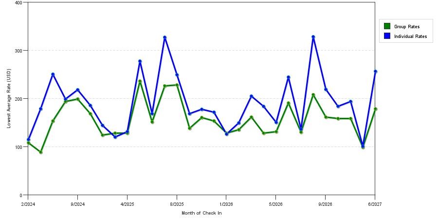 seasonality of hotel rates in Utica