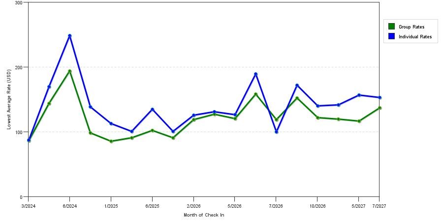 seasonality of hotel rates in Vadnais Heights