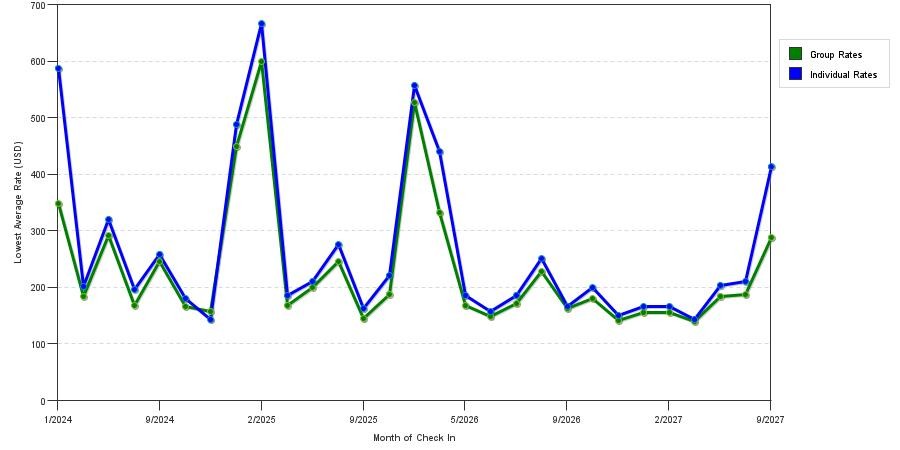 seasonality of hotel rates in Vail