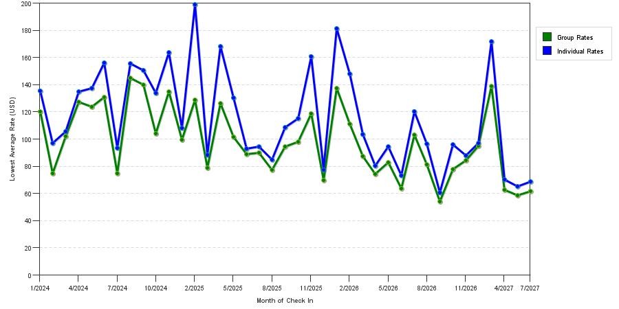 seasonality of hotel rates in Valdosta