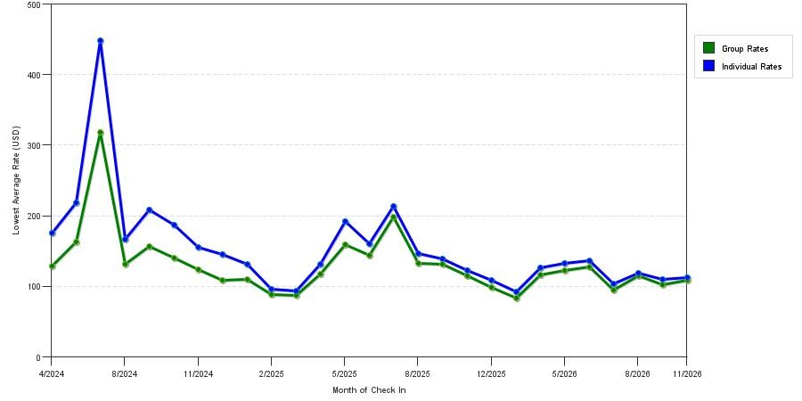 seasonality of hotel rates in Vallejo
