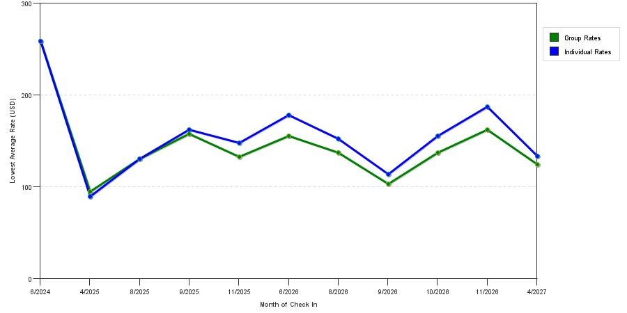 seasonality of hotel rates in Valley Center