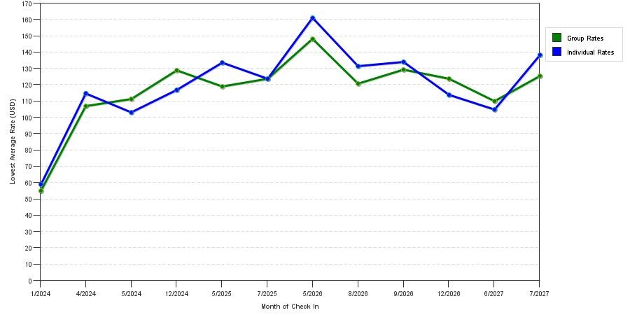 seasonality of hotel rates in Valley View