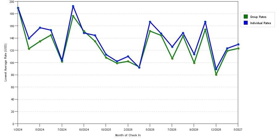 seasonality of hotel rates in Valparaiso