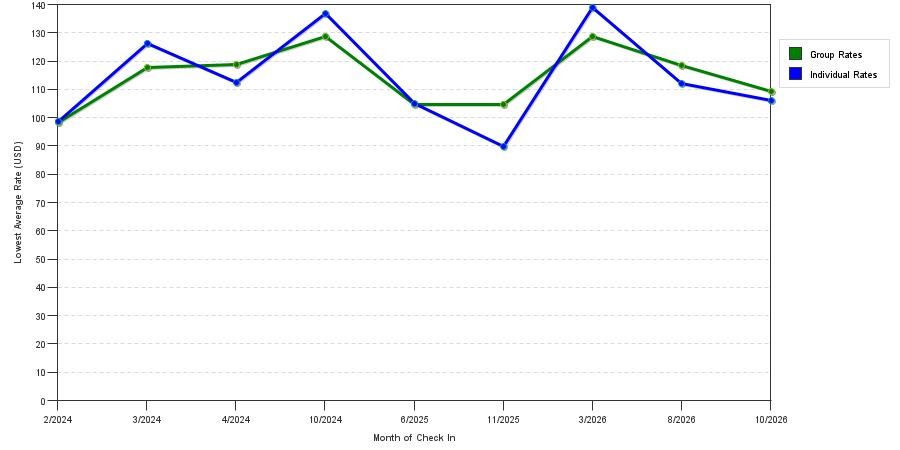 seasonality of hotel rates in Van Buren
