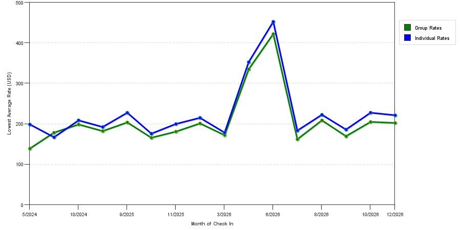 seasonality of hotel rates in Van Nuys