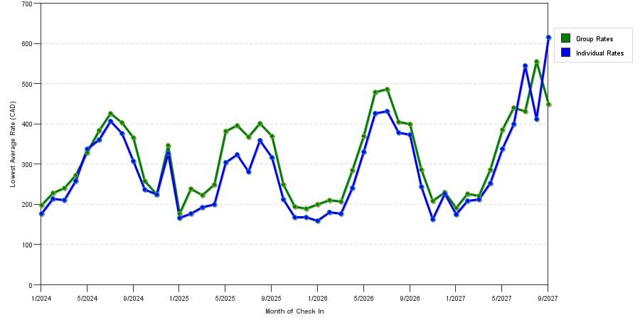 seasonality of hotel rates in Vancouver