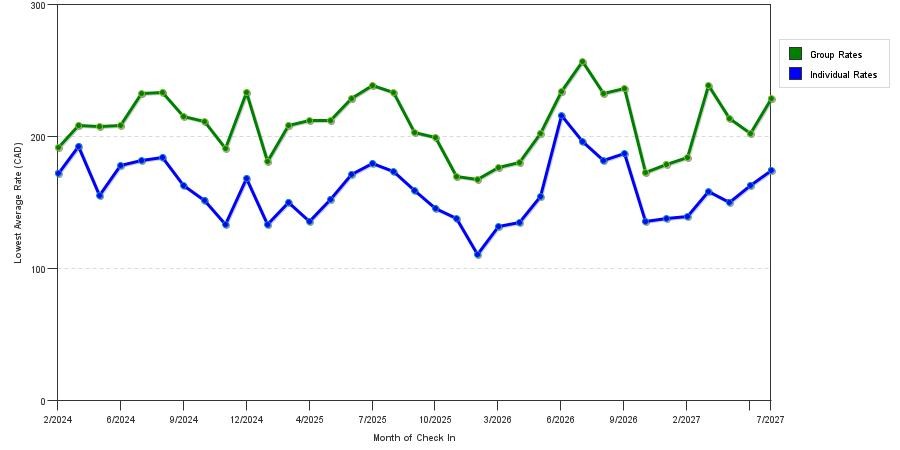 seasonality of hotel rates in Vaughan
