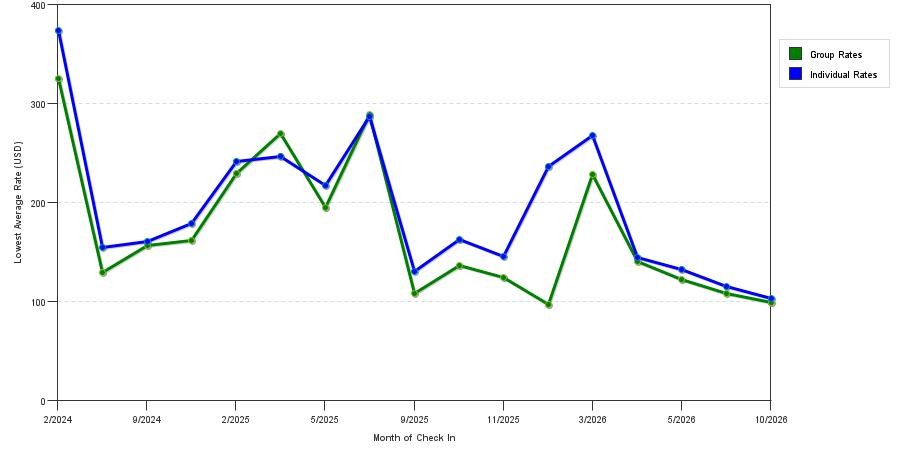 seasonality of hotel rates in Venice