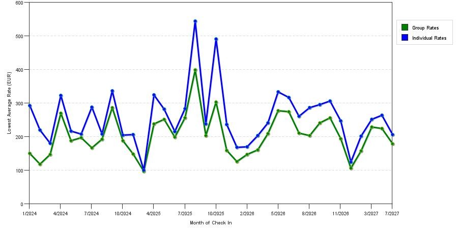 seasonality of hotel rates in Venice