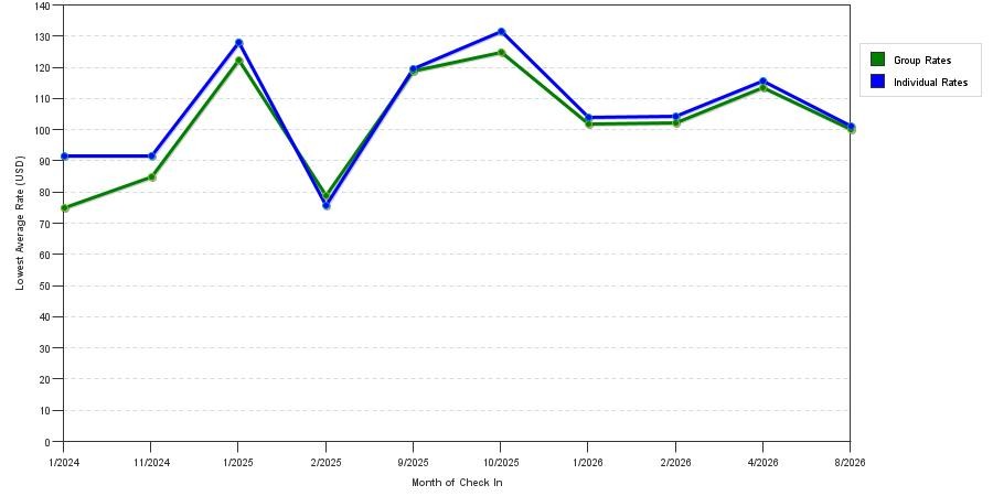 seasonality of hotel rates in Vernal