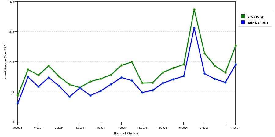 seasonality of hotel rates in Vernon