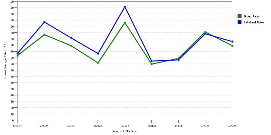 seasonality of hotel rates in Vernon Hills