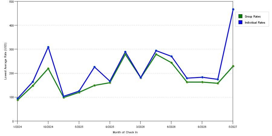 seasonality of hotel rates in Vernon